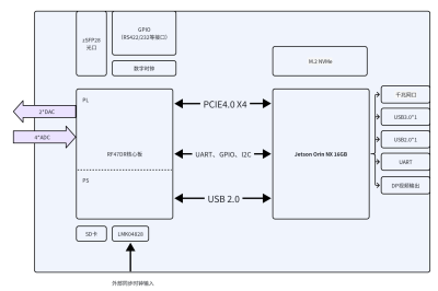 RFSoC_GPU实时采集处理卡产品信息
